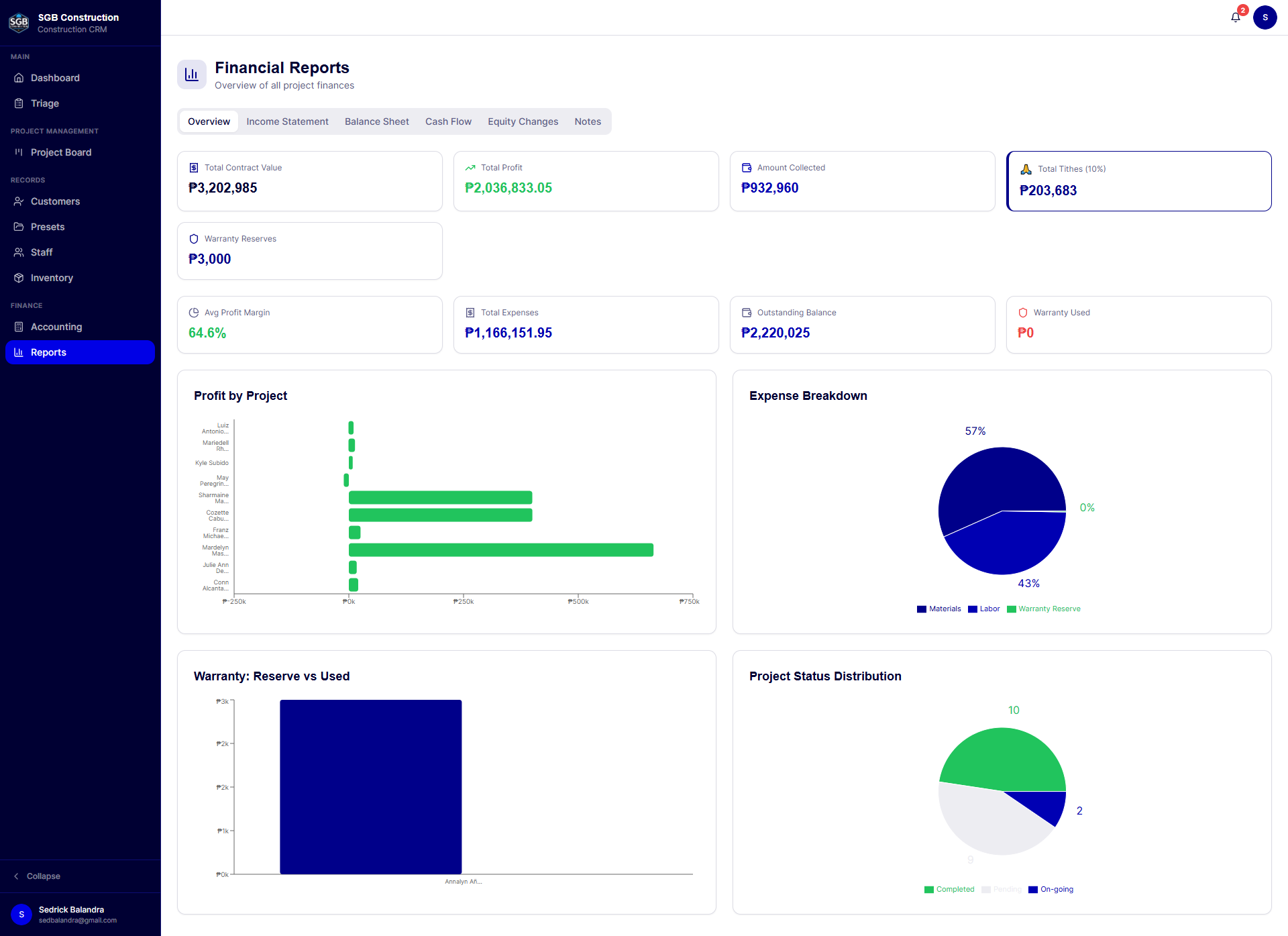 Financial reports with profit, expenses, and warranty charts