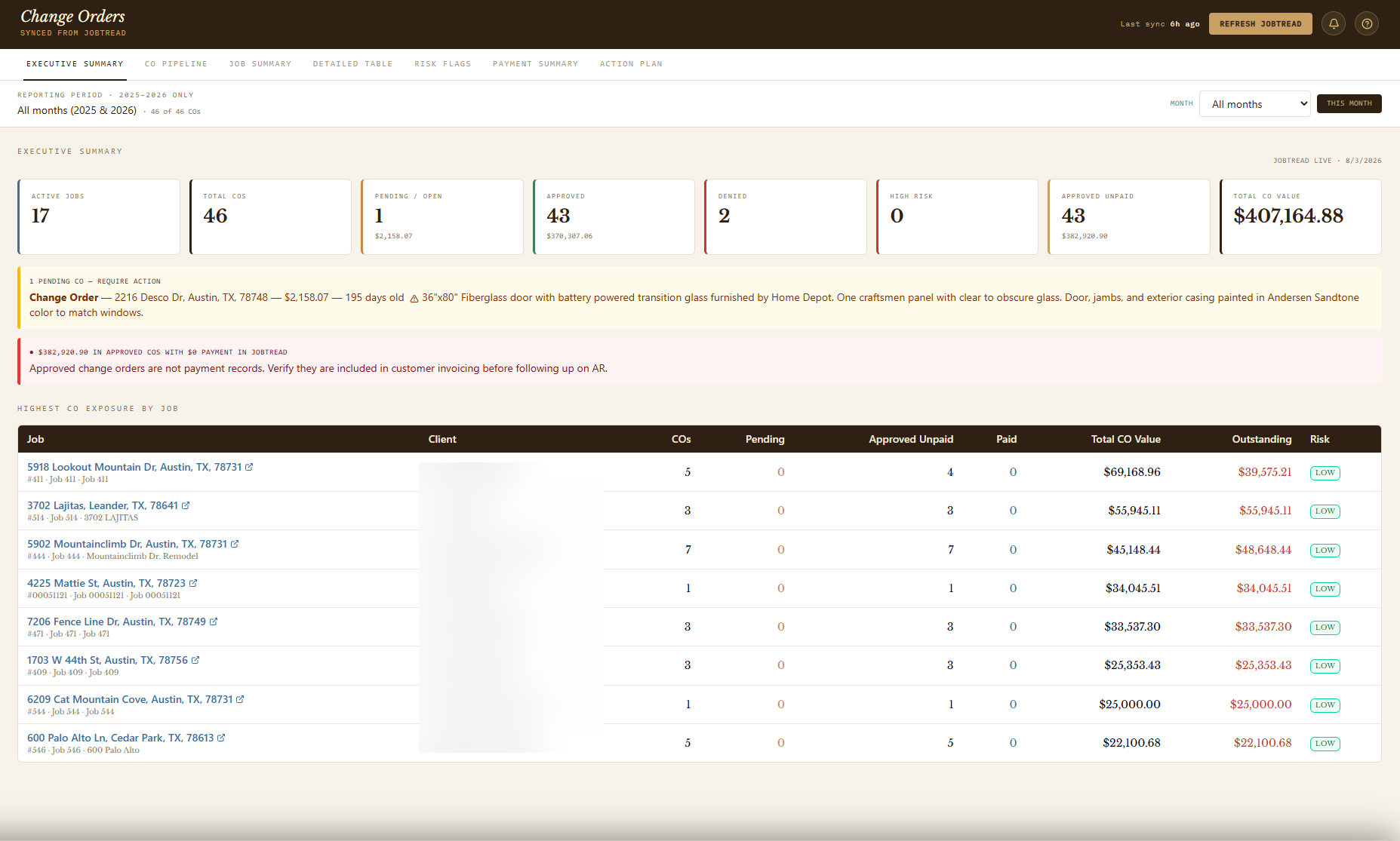 Change orders executive summary showing pending, approved, denied, and approved-unpaid totals with per-job risk exposure