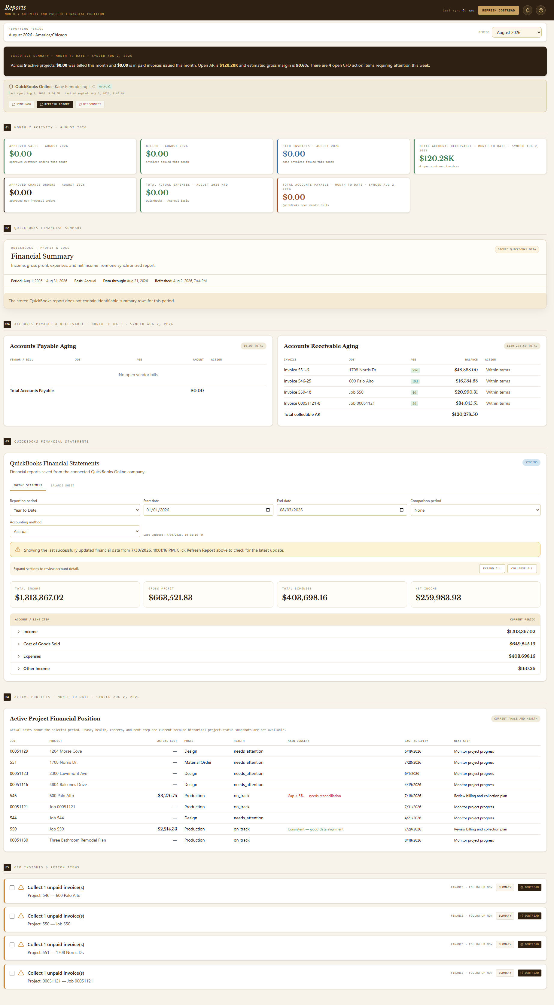 Financial reports page showing QuickBooks profit and loss, AR/AP aging, and CFO action items