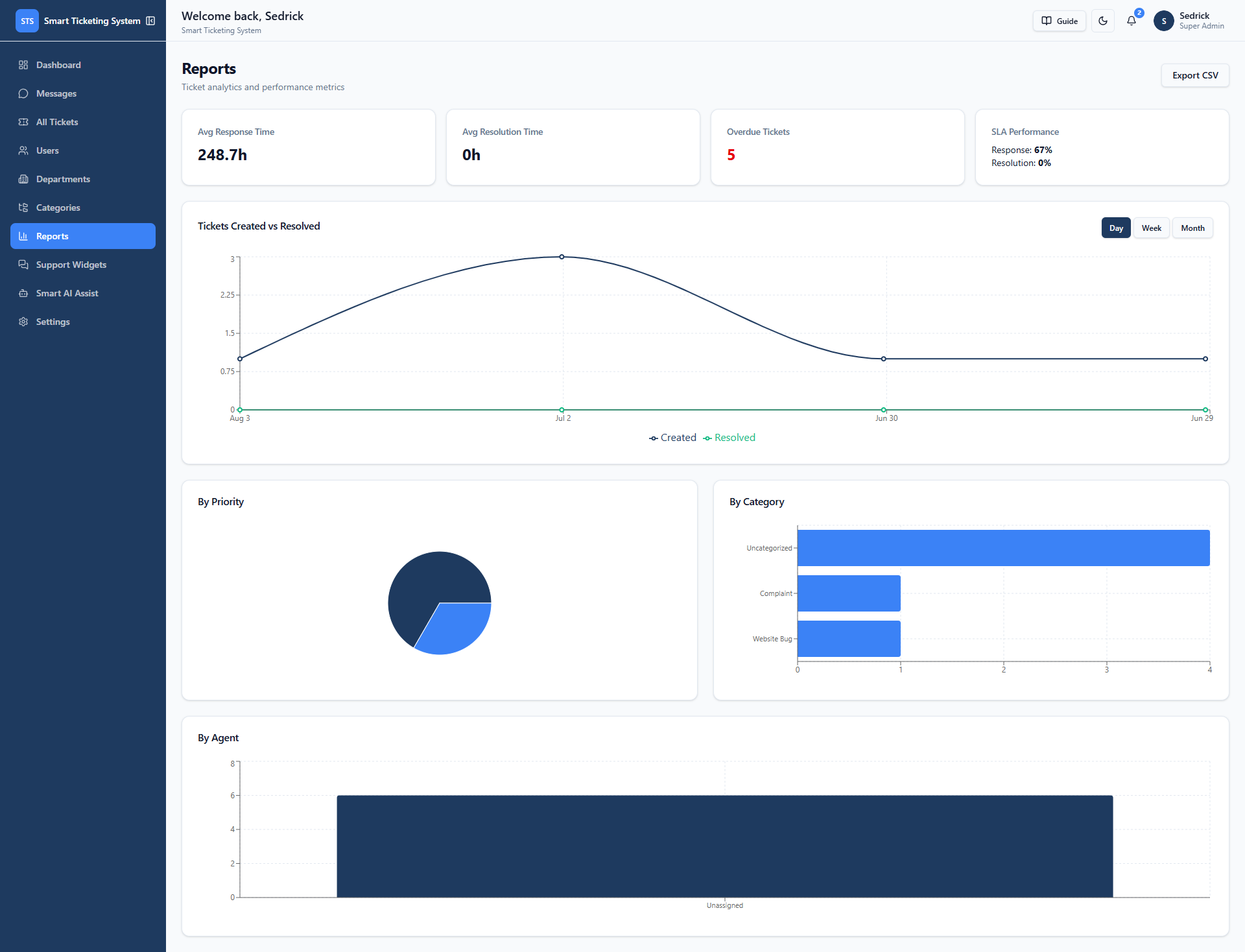 Reports page showing response and resolution time, SLA performance, and volume by priority, category, and agent