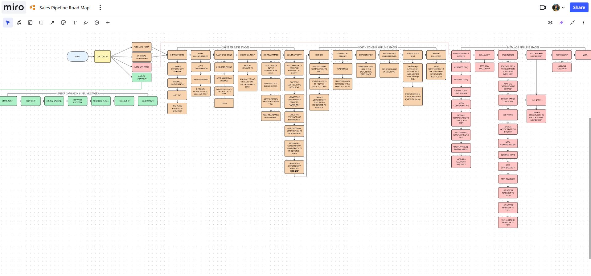 TCE sales pipeline road map